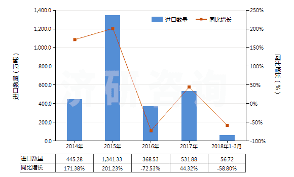 2014-2018年3月中國天然瀝青等為基本成分的瀝青混合物(包括石油瀝青、礦物焦油、礦物焦油瀝青等的瀝青混合物)(HS27150000)進(jìn)口量及增速統(tǒng)計(jì)